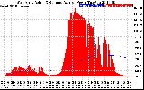 Solar PV/Inverter Performance West Array Actual & Running Average Power Output