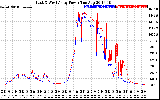 Solar PV/Inverter Performance Photovoltaic Panel Power Output