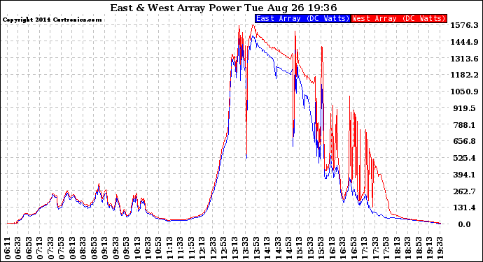 Solar PV/Inverter Performance Photovoltaic Panel Power Output