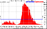 Solar PV/Inverter Performance East Array Actual & Average Power Output