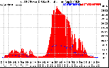 Solar PV/Inverter Performance Total PV Panel Power Output & Solar Radiation