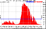 Solar PV/Inverter Performance Total PV Panel Power Output