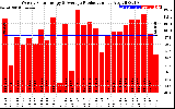 Solar PV/Inverter Performance Weekly Solar Energy Production