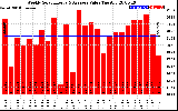 Solar PV/Inverter Performance Weekly Solar Energy Production Value