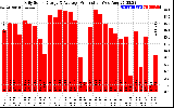 Solar PV/Inverter Performance Daily Solar Energy Production