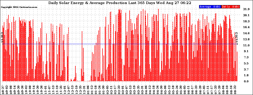 Solar PV/Inverter Performance Daily Solar Energy Production Last 365 Days