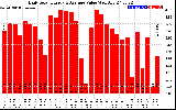 Solar PV/Inverter Performance Daily Solar Energy Production Value