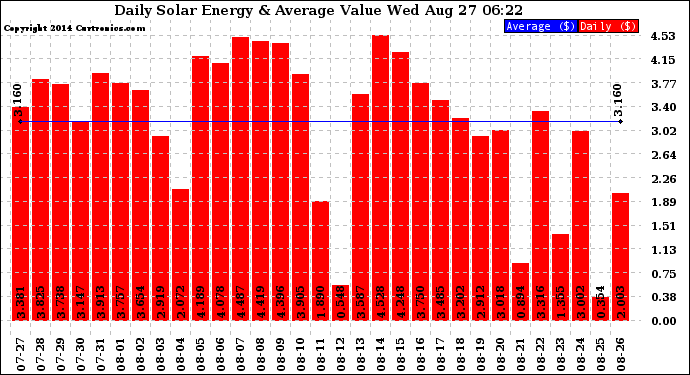 Solar PV/Inverter Performance Daily Solar Energy Production Value