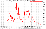 Solar PV/Inverter Performance Daily Energy Production Per Minute