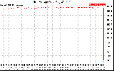 Solar PV/Inverter Performance Grid Voltage