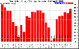 Solar PV/Inverter Performance Monthly Solar Energy Production