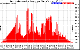 Solar PV/Inverter Performance Solar Radiation & Day Average per Minute