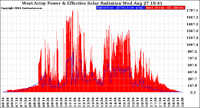 Solar PV/Inverter Performance West Array Power Output & Effective Solar Radiation