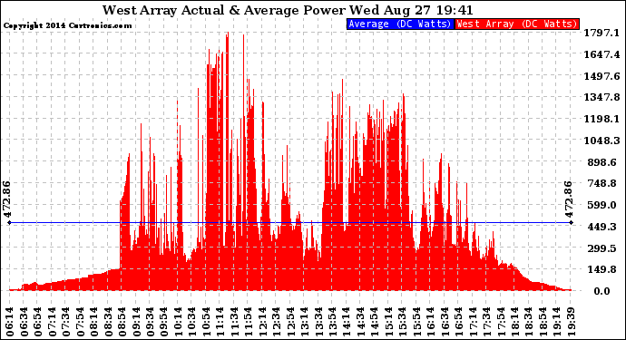 Solar PV/Inverter Performance West Array Actual & Average Power Output