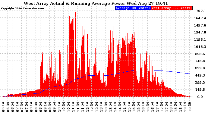 Solar PV/Inverter Performance West Array Actual & Running Average Power Output