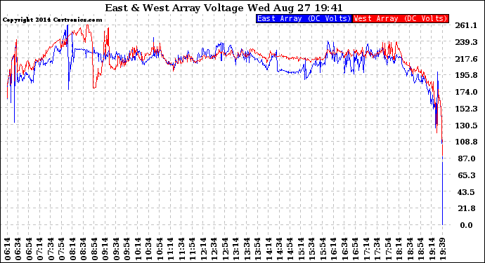 Solar PV/Inverter Performance Photovoltaic Panel Voltage Output