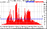 Solar PV/Inverter Performance East Array Actual & Average Power Output