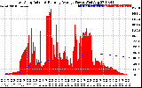 Solar PV/Inverter Performance East Array Actual & Running Average Power Output