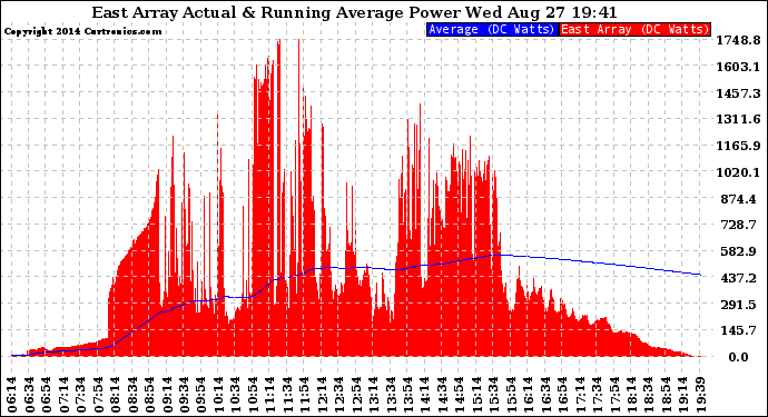 Solar PV/Inverter Performance East Array Actual & Running Average Power Output