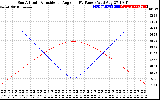 Solar PV/Inverter Performance Sun Altitude Angle & Sun Incidence Angle on PV Panels