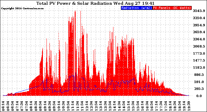 Solar PV/Inverter Performance Total PV Panel Power Output & Solar Radiation