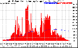 Solar PV/Inverter Performance Total PV Panel & Running Average Power Output