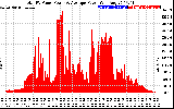 Solar PV/Inverter Performance Total PV Panel Power Output