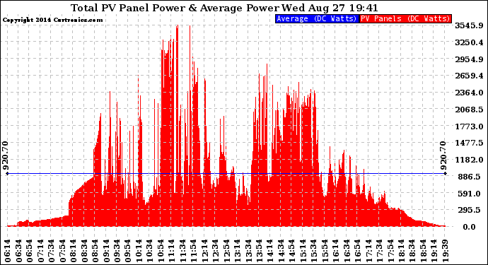 Solar PV/Inverter Performance Total PV Panel Power Output