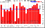 Solar PV/Inverter Performance Weekly Solar Energy Production