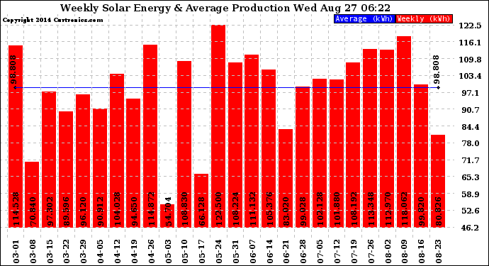 Solar PV/Inverter Performance Weekly Solar Energy Production