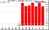 Solar PV/Inverter Performance Yearly Solar Energy Production Value