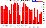 Solar PV/Inverter Performance Daily Solar Energy Production