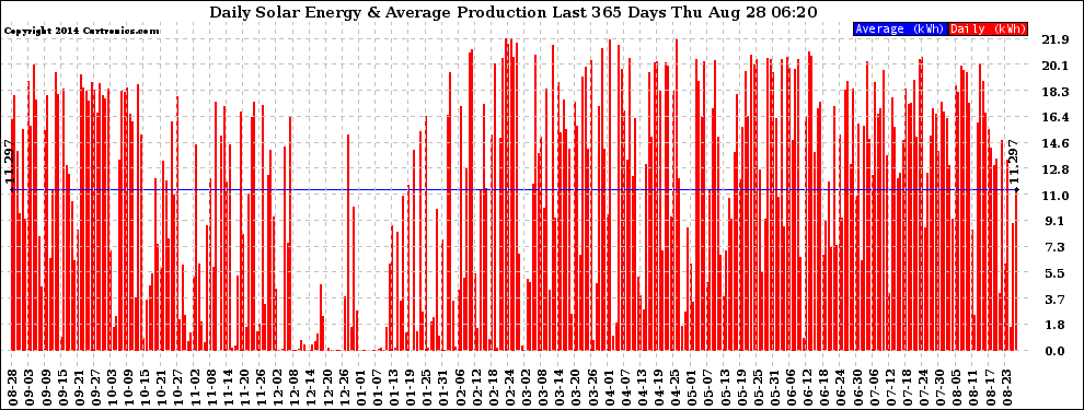 Solar PV/Inverter Performance Daily Solar Energy Production Last 365 Days