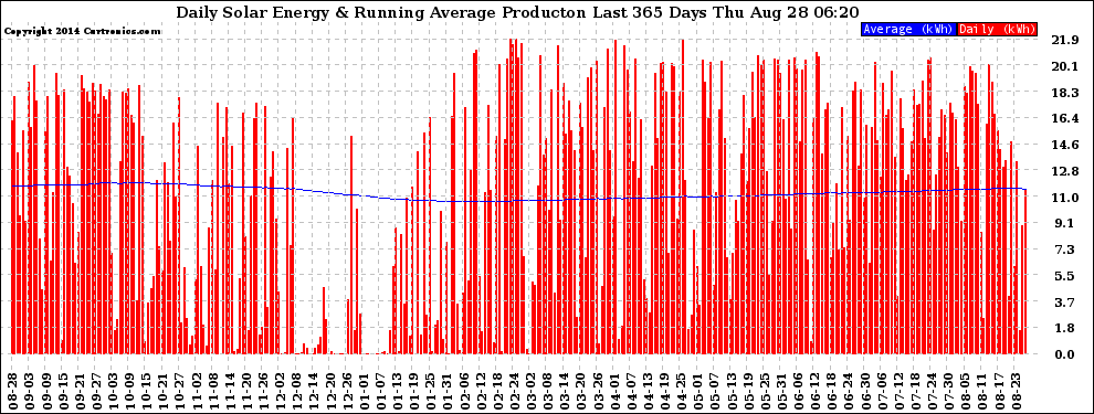 Solar PV/Inverter Performance Daily Solar Energy Production Running Average Last 365 Days