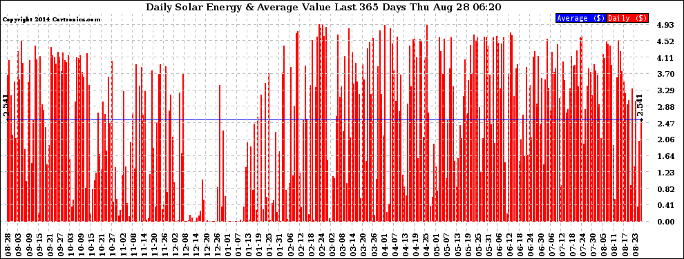 Solar PV/Inverter Performance Daily Solar Energy Production Value Last 365 Days
