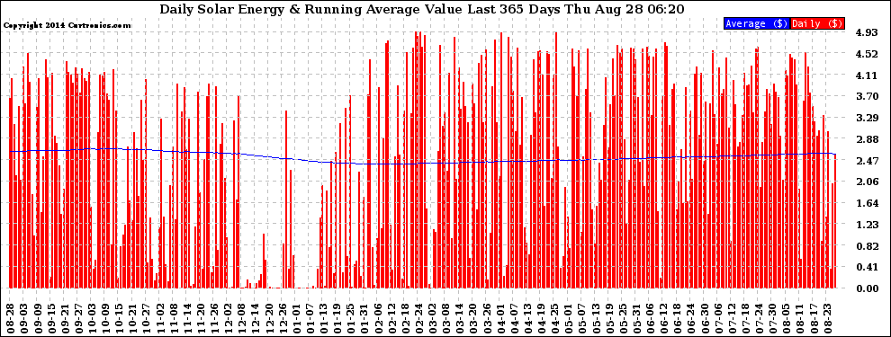 Solar PV/Inverter Performance Daily Solar Energy Production Value Running Average Last 365 Days