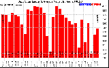 Solar PV/Inverter Performance Daily Solar Energy Production Value