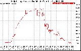 Solar PV/Inverter Performance Daily Energy Production Per Minute