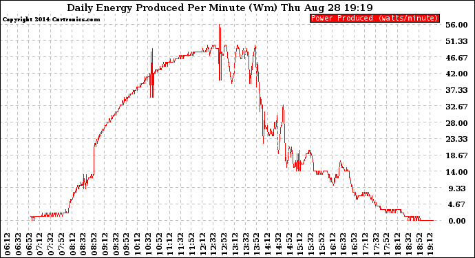 Solar PV/Inverter Performance Daily Energy Production Per Minute