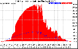 Solar PV/Inverter Performance Grid Power & Solar Radiation