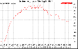 Solar PV/Inverter Performance Outdoor Temperature