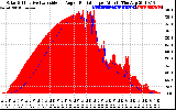 Solar PV/Inverter Performance Solar Radiation & Effective Solar Radiation per Minute