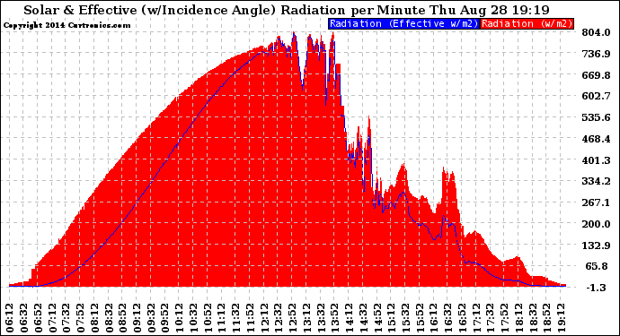 Solar PV/Inverter Performance Solar Radiation & Effective Solar Radiation per Minute