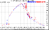 Solar PV/Inverter Performance Photovoltaic Panel Current Output