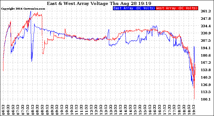 Solar PV/Inverter Performance Photovoltaic Panel Voltage Output