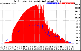 Solar PV/Inverter Performance East Array Power Output & Solar Radiation