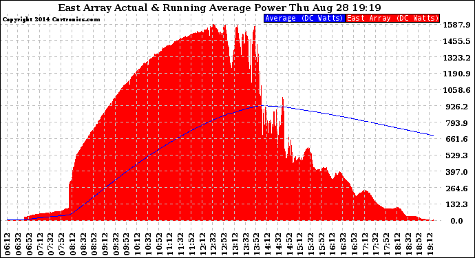 Solar PV/Inverter Performance East Array Actual & Running Average Power Output