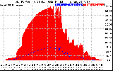 Solar PV/Inverter Performance Total PV Panel Power Output & Effective Solar Radiation