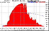 Solar PV/Inverter Performance Total PV Panel & Running Average Power Output