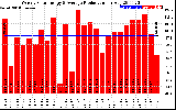 Solar PV/Inverter Performance Weekly Solar Energy Production